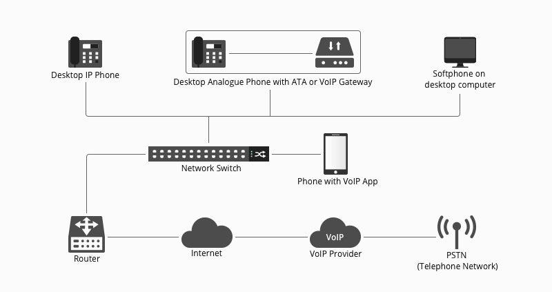 VOIP phone system