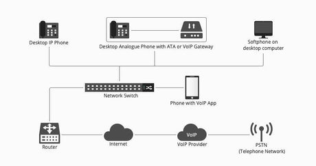 VOIP phone system